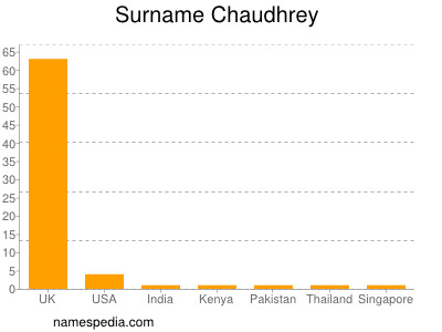 Familiennamen Chaudhrey