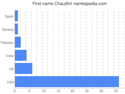 Vornamen Chaudhri