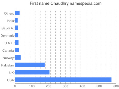 Vornamen Chaudhry