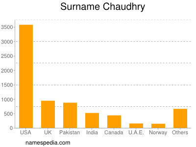 nom Chaudhry