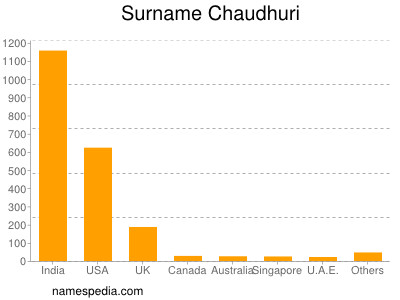 Familiennamen Chaudhuri