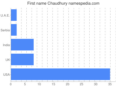 Vornamen Chaudhury
