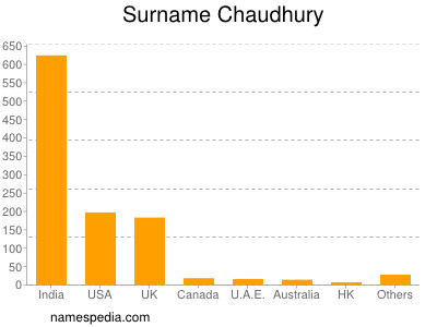 Familiennamen Chaudhury