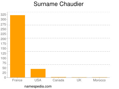 Familiennamen Chaudier