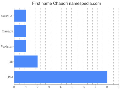 Vornamen Chaudri