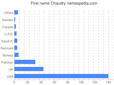 Vornamen Chaudry