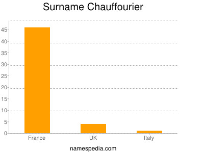 Familiennamen Chauffourier