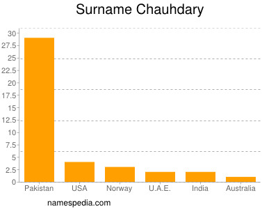 Familiennamen Chauhdary