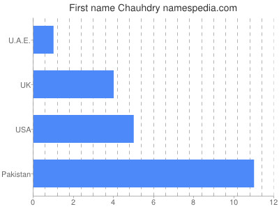 Vornamen Chauhdry