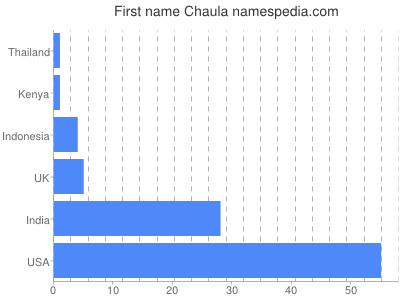 prenom Chaula