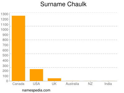 Familiennamen Chaulk