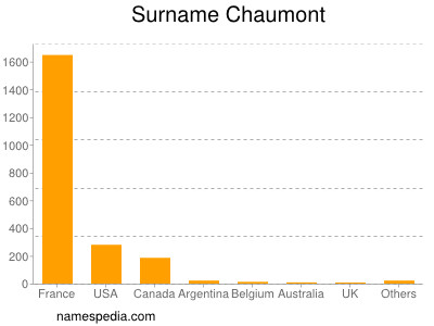 Familiennamen Chaumont
