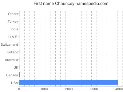 prenom Chauncey