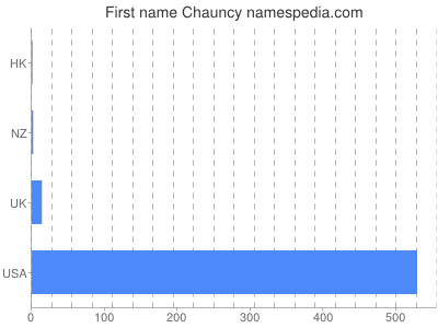 Given name Chauncy