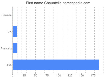 Vornamen Chauntelle