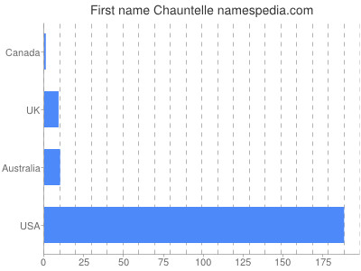 prenom Chauntelle