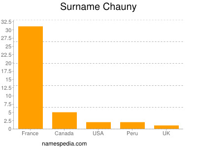 nom Chauny