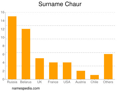 Familiennamen Chaur