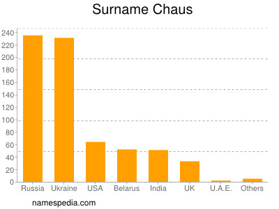 Surname Chaus