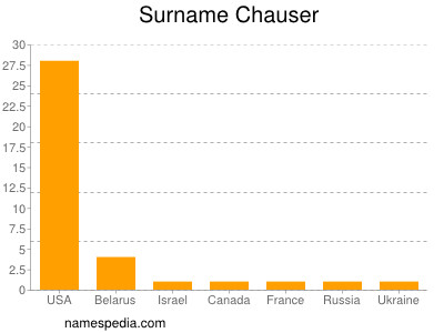Familiennamen Chauser