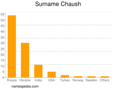 Surname Chaush