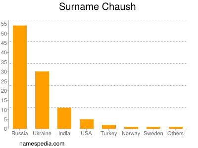 Familiennamen Chaush