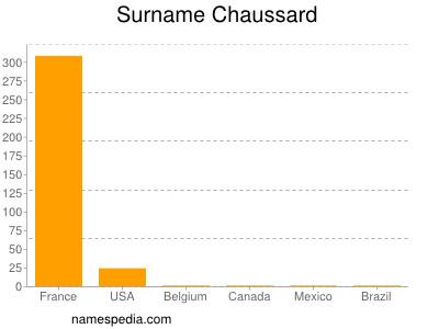Familiennamen Chaussard