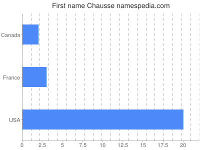 prenom Chausse