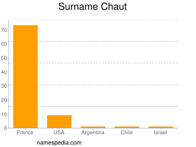 Surname Chaut