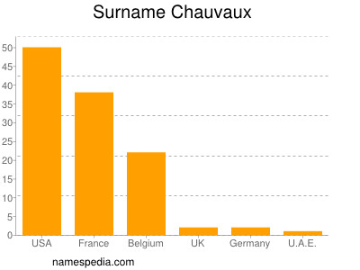 Familiennamen Chauvaux