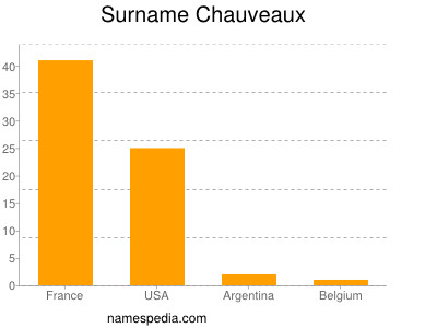 Familiennamen Chauveaux