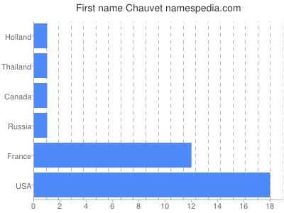 Given name Chauvet