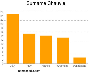 Surname Chauvie