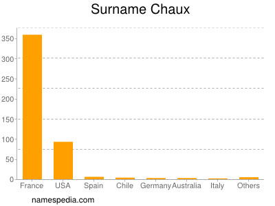 Familiennamen Chaux