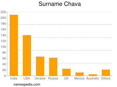 nom Chava