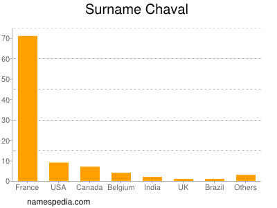 Familiennamen Chaval