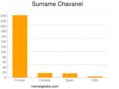Familiennamen Chavanel