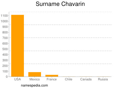 Familiennamen Chavarin