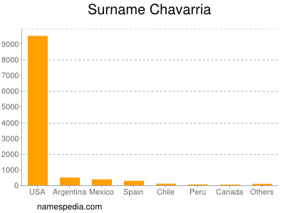 Familiennamen Chavarria