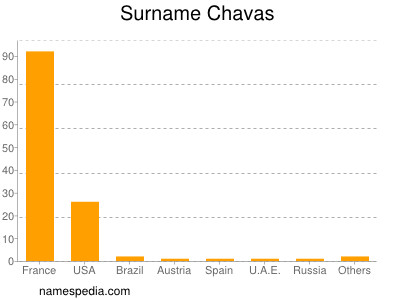 Familiennamen Chavas