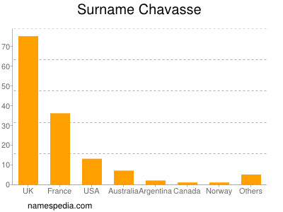Familiennamen Chavasse