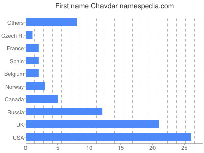 Vornamen Chavdar