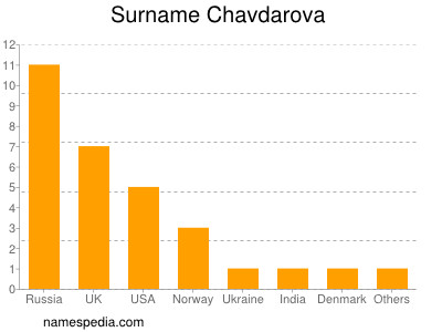 Familiennamen Chavdarova