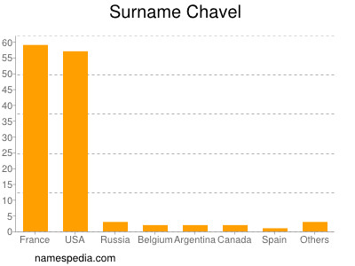 Familiennamen Chavel