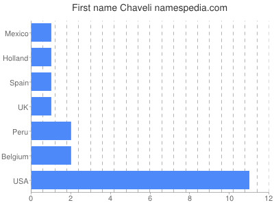 prenom Chaveli