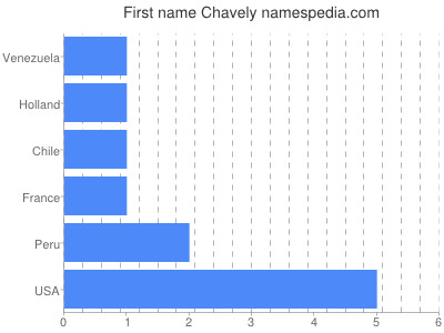 Given name Chavely