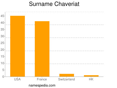 Familiennamen Chaveriat