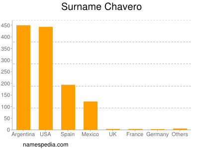 Familiennamen Chavero