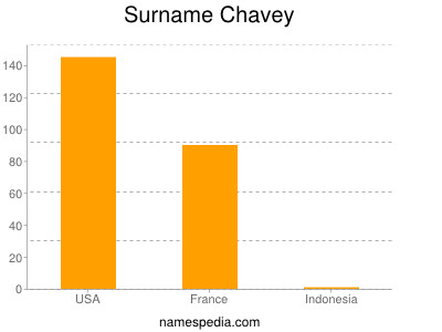 Familiennamen Chavey