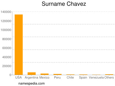 Familiennamen Chavez